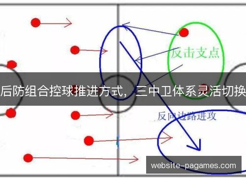 后防组合控球推进方式，三中卫体系灵活切换